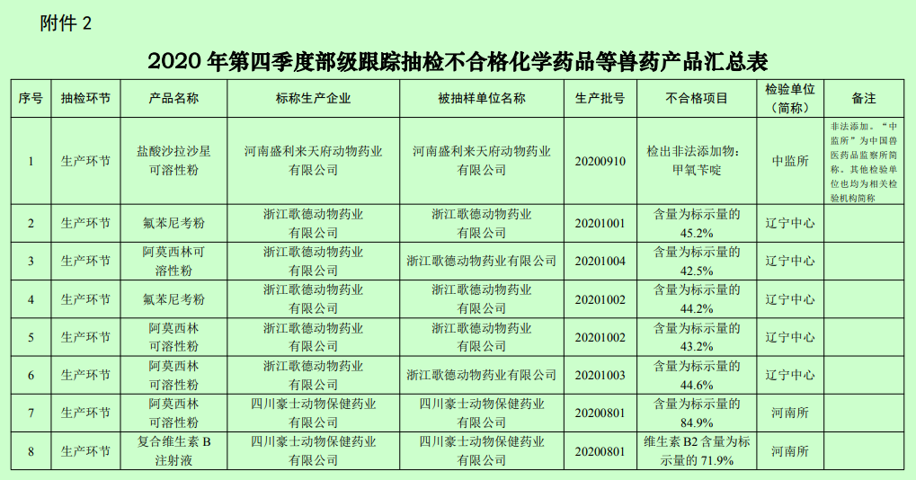 有7家兽药企业被重点监控，102批产品不合格，农业农村部通报2021年第一期兽药质量监督情况