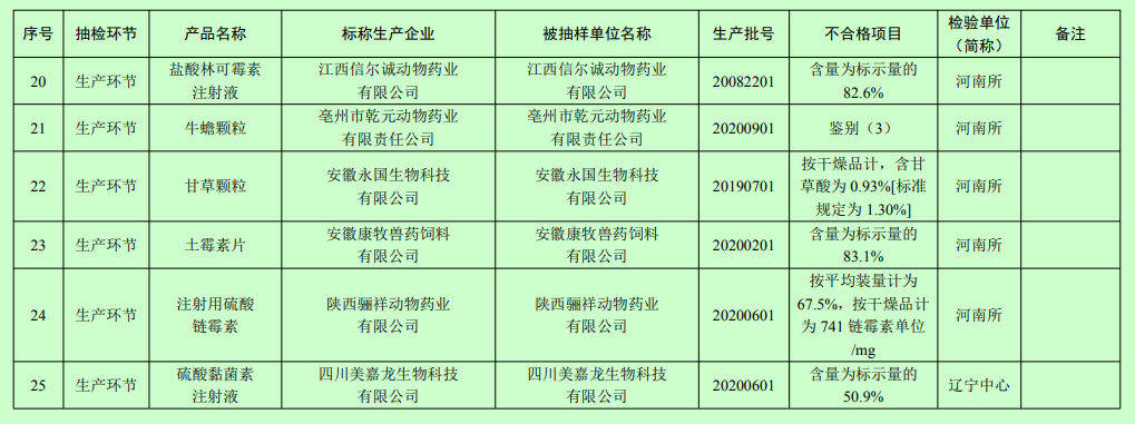 有7家兽药企业被重点监控，102批产品不合格，农业农村部通报2021年第一期兽药质量监督情况