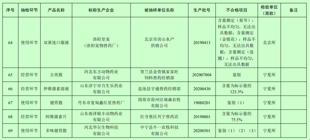 有7家兽药企业被重点监控，102批产品不合格，农业农村部通报2021年第一期兽药质量监督情况