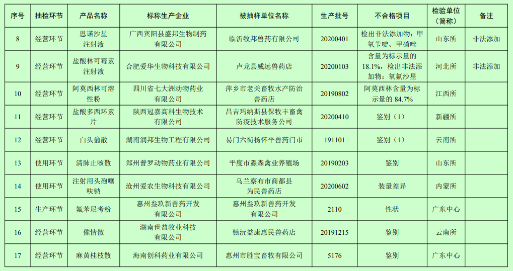有7家兽药企业被重点监控，102批产品不合格，农业农村部通报2021年第一期兽药质量监督情况