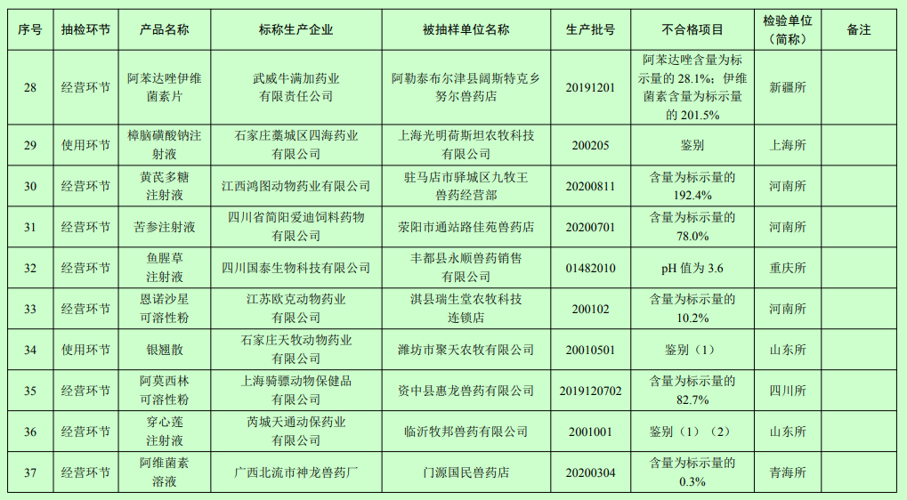 有7家兽药企业被重点监控，102批产品不合格，农业农村部通报2021年第一期兽药质量监督情况