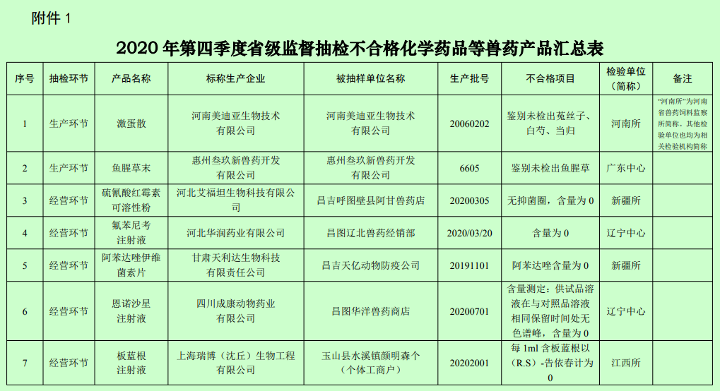 有7家兽药企业被重点监控，102批产品不合格，农业农村部通报2021年第一期兽药质量监督情况