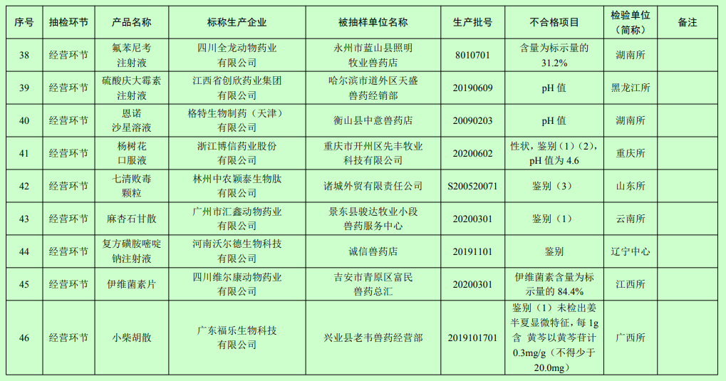有7家兽药企业被重点监控，102批产品不合格，农业农村部通报2021年第一期兽药质量监督情况
