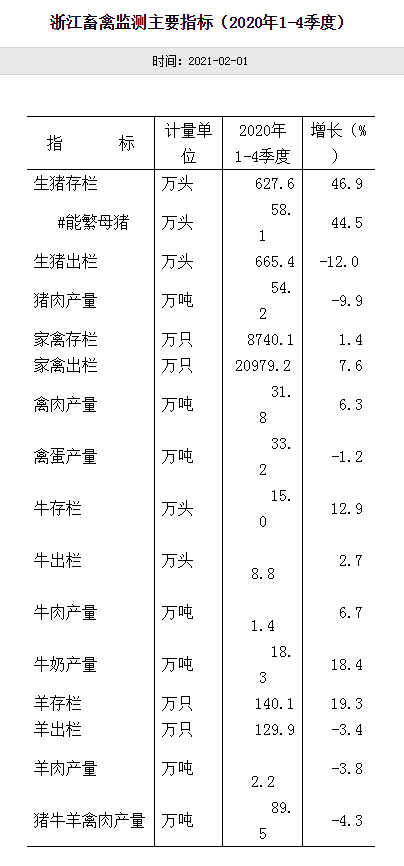 浙江2020年生猪存栏同比增长近50%,万头以上的生猪养殖场增加135家,增长142.1%