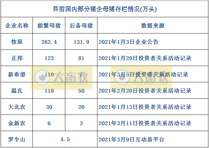牧原、温氏、正邦、新希望等13家猪企1-2月生猪销售对比