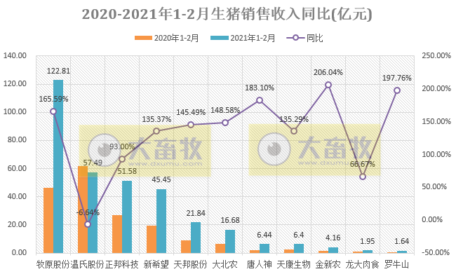 牧原、温氏、正邦、新希望等13家猪企1-2月生猪销售对比