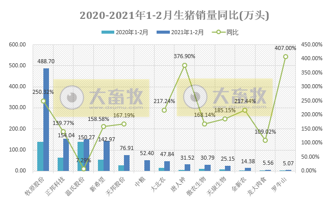 牧原、温氏、正邦、新希望等13家猪企1-2月生猪销售对比