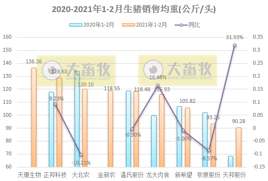 牧原、温氏、正邦、新希望等13家猪企1-2月生猪销售对比