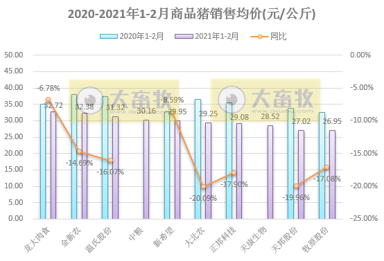 牧原、温氏、正邦、新希望等13家猪企1-2月生猪销售对比
