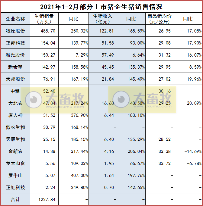 2021年2月生猪行业数据汇总