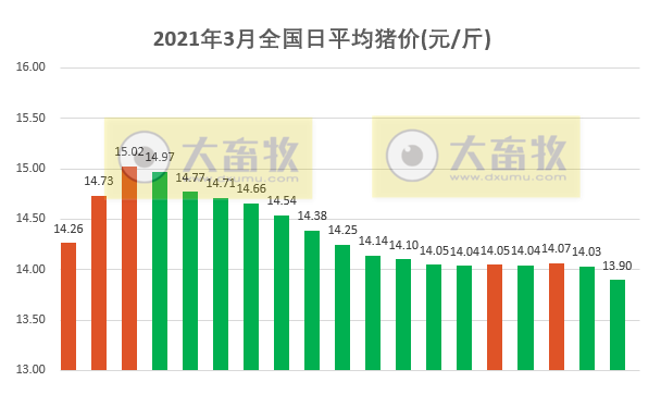 2021.03.19-今日猪价跌破14元,3月最低,屠企猪肉价连跌8周,中粮家佳康去年营收189亿同增71%今股价跌10%,浙江去年万头养猪场增加135家