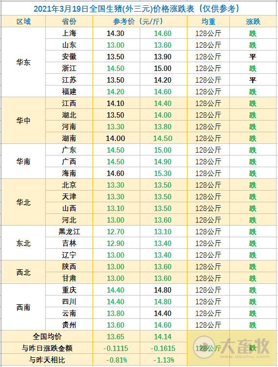 2021.03.19-今日猪价跌破14元,3月最低,屠企猪肉价连跌8周,中粮家佳康去年营收189亿同增71%今股价跌10%,浙江去年万头养猪场增加135家