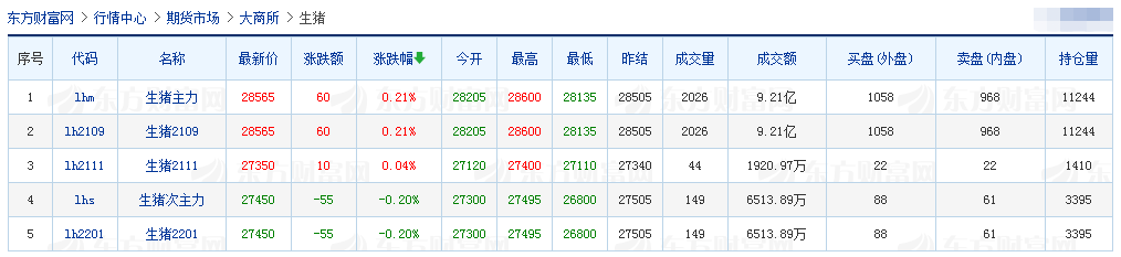 2021.03.19-今日猪价跌破14元,3月最低,屠企猪肉价连跌8周,中粮家佳康去年营收189亿同增71%今股价跌10%,浙江去年万头养猪场增加135家