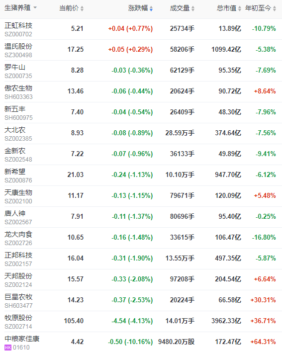 2021.03.19-今日猪价跌破14元,3月最低,屠企猪肉价连跌8周,中粮家佳康去年营收189亿同增71%今股价跌10%,浙江去年万头养猪场增加135家