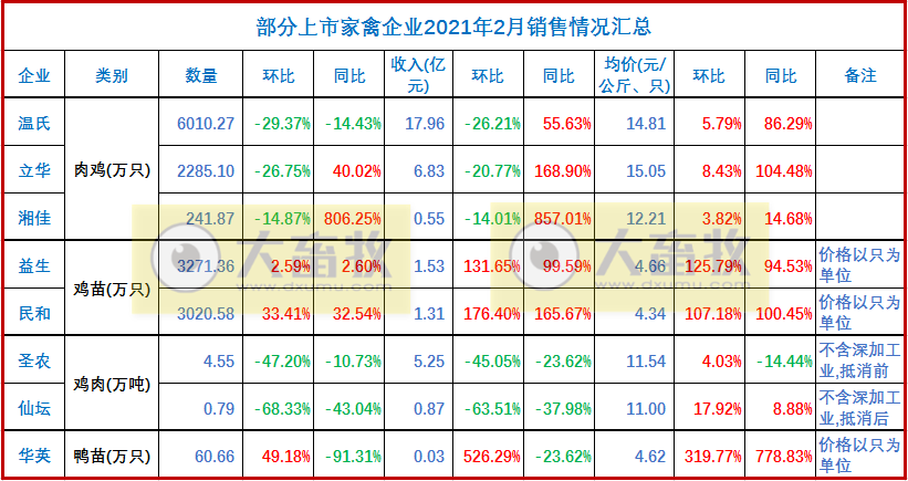温氏、立华等8家企业2月家禽销售数据对比