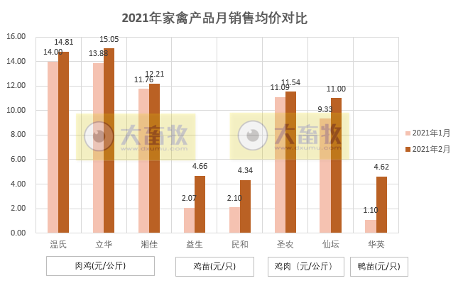 温氏、立华等8家企业2月家禽销售数据对比