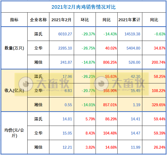 温氏、立华等8家企业2月家禽销售数据对比