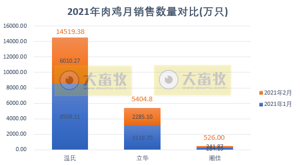 温氏、立华等8家企业2月家禽销售数据对比