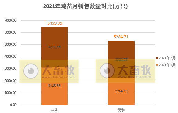 温氏、立华等8家企业2月家禽销售数据对比
