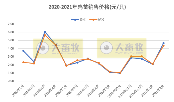 温氏、立华等8家企业2月家禽销售数据对比