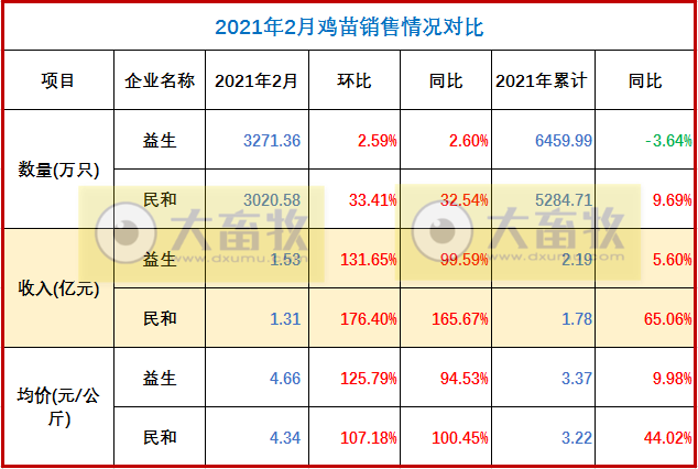 温氏、立华等8家企业2月家禽销售数据对比
