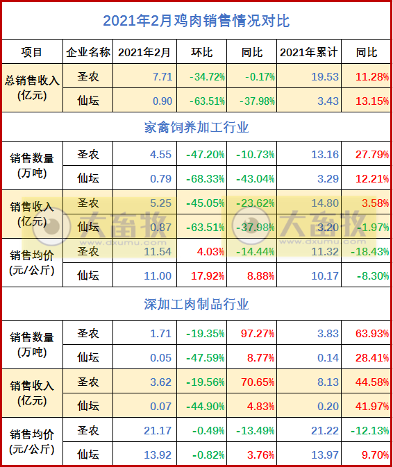 温氏、立华等8家企业2月家禽销售数据对比
