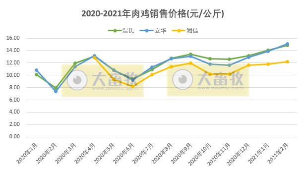 温氏、立华等8家企业2月家禽销售数据对比
