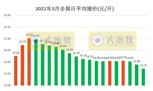 2021.3.20-今日猪价近300天内最低价，牧原短期债务占比较高，非瘟灭活苗会无效？继四川后湖南发布生猪“禁运令”，猪饲料产量1-2月同增80%
