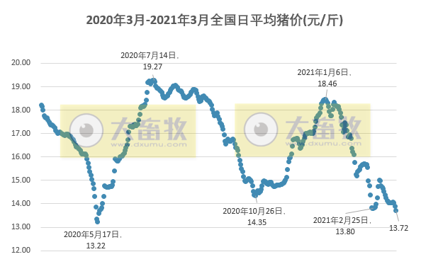 2021.3.20-今日猪价近300天内最低价，牧原短期债务占比较高，非瘟灭活苗会无效？继四川后湖南发布生猪“禁运令”，猪饲料产量1-2月同增80%