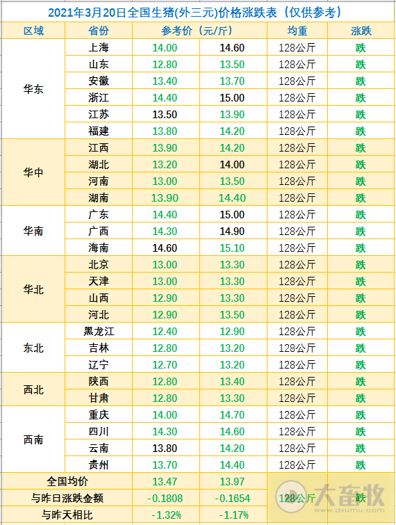2021.3.20-今日猪价近300天内最低价，牧原短期债务占比较高，非瘟灭活苗会无效？继四川后湖南发布生猪“禁运令”，猪饲料产量1-2月同增80%