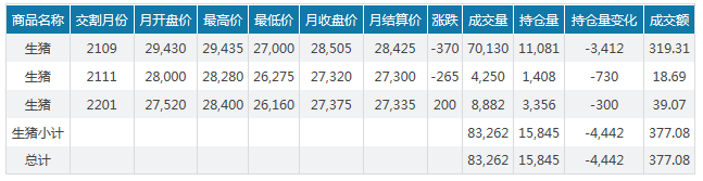2021.3.20-今日猪价近300天内最低价，牧原短期债务占比较高，非瘟灭活苗会无效？继四川后湖南发布生猪“禁运令”，猪饲料产量1-2月同增80%