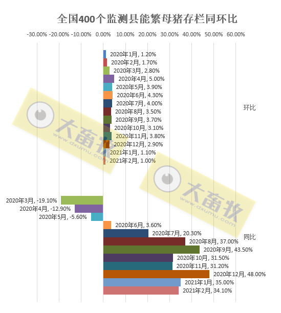 2021年2月生猪行业数据汇总