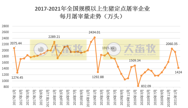 2021年2月生猪行业数据汇总
