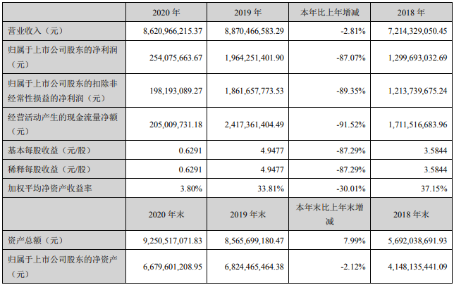 【2020年报】立华股份2020年净利2.54亿下滑87% ,现金分红超6000万元