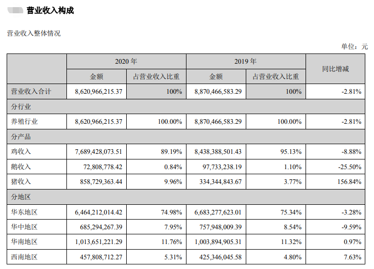 【2020年报】立华股份2020年净利2.54亿下滑87% ,现金分红超6000万元
