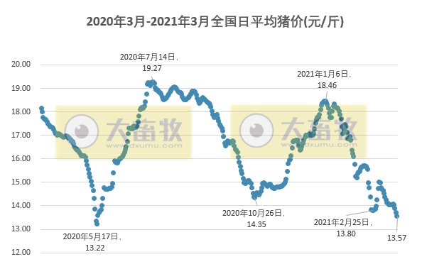 2021.3.21-今日猪价继续下行,10省最低价格跌破13元,猪粮比跌至9.83,3个月“瘦肉精”专项整治行动开始,牧原每头商品猪投资约2000元