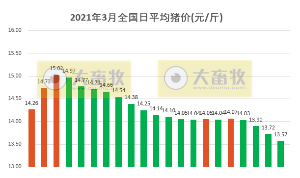 2021.3.21-今日猪价继续下行,10省最低价格跌破13元,猪粮比跌至9.83,3个月“瘦肉精”专项整治行动开始,牧原每头商品猪投资约2000元