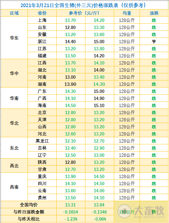 2021.3.21-今日猪价继续下行,10省最低价格跌破13元,猪粮比跌至9.83,3个月“瘦肉精”专项整治行动开始,牧原每头商品猪投资约2000元
