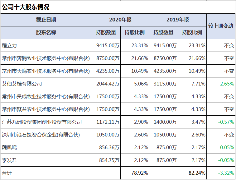 【2020年报】立华股份2020年净利2.54亿下滑87% ,现金分红超6000万元