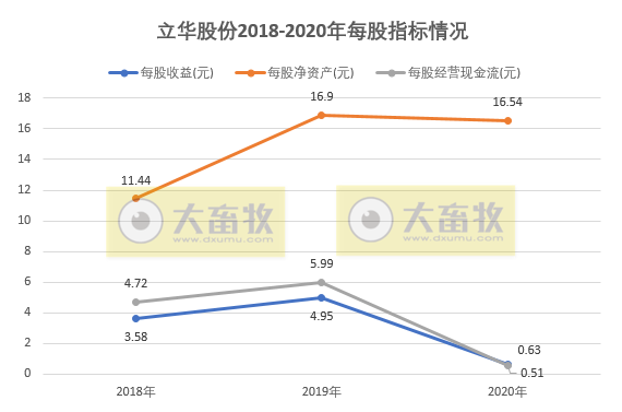 【2020年报】立华股份2020年净利2.54亿下滑87% ,现金分红超6000万元