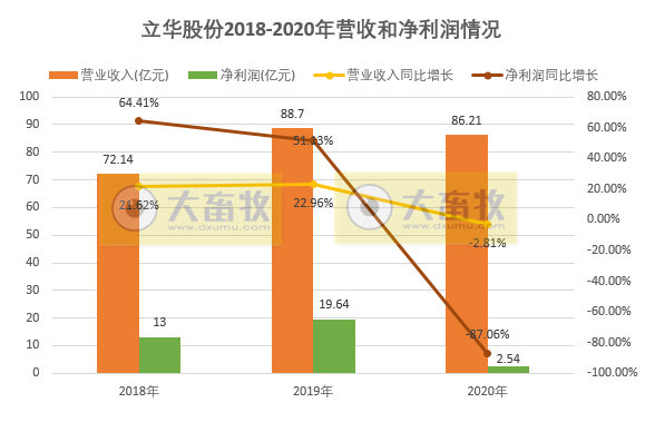【2020年报】立华股份2020年净利2.54亿下滑87% ,现金分红超6000万元