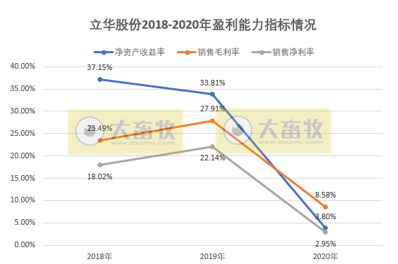 【2020年报】立华股份2020年净利2.54亿下滑87% ,现金分红超6000万元