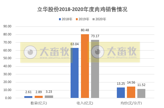 【2020年报】立华股份2020年净利2.54亿下滑87% ,现金分红超6000万元