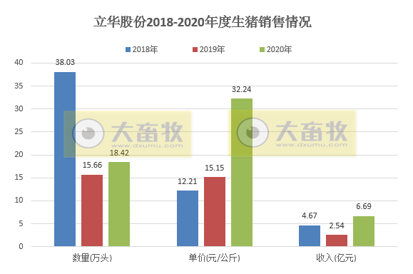 【2020年报】立华股份2020年净利2.54亿下滑87% ,现金分红超6000万元