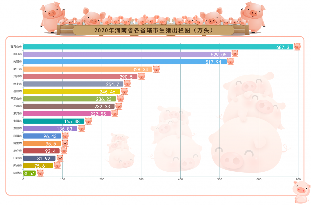 2020年河南养猪地图“出炉”,驻马店独占鳌头