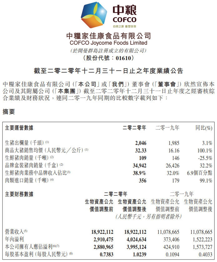 中粮家佳康：2020年营收同比增长70.8%，生猪出栏超200万头，肉价翻倍