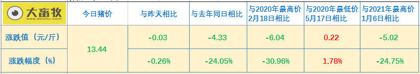 2021.3.23-今日猪价下跌幅度收窄,官方发布非洲猪瘟变异株的监测指南,广东排查出一起猪口蹄疫疫情