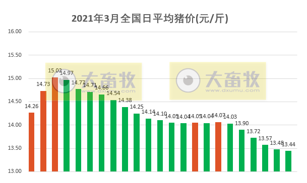 2021.3.23-今日猪价下跌幅度收窄,官方发布非洲猪瘟变异株的监测指南,广东排查出一起猪口蹄疫疫情