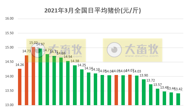 2021.3.24-今日猪价小幅下跌,因疫情和淡季叠加弱势震荡,仔猪价格连涨4周,玉米价格开始回落,黄河大堤死猪事件有新进展,天康计划今年从国外引种猪1400头