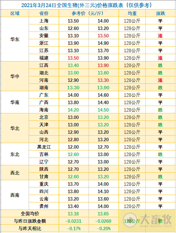 2021.3.24-今日猪价小幅下跌,因疫情和淡季叠加弱势震荡,仔猪价格连涨4周,玉米价格开始回落,黄河大堤死猪事件有新进展,天康计划今年从国外引种猪1400头